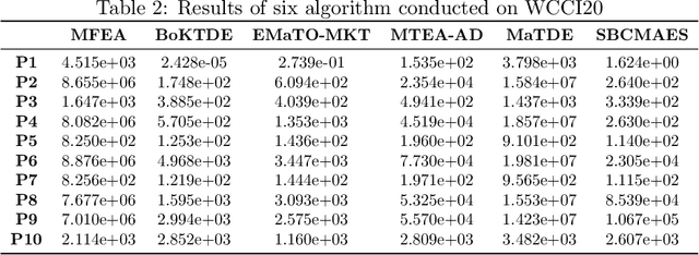 Figure 3 for Exploring Knowledge Transfer in Evolutionary Many-task Optimization: A Complex Network Perspective