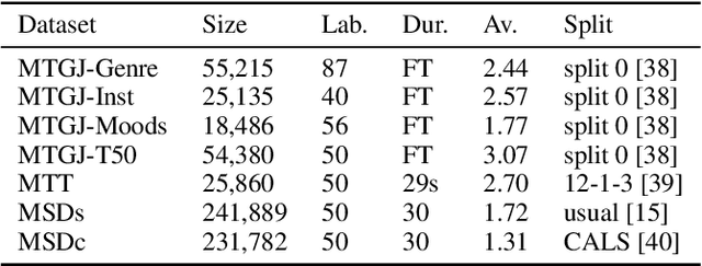 Figure 3 for Efficient Supervised Training of Audio Transformers for Music Representation Learning