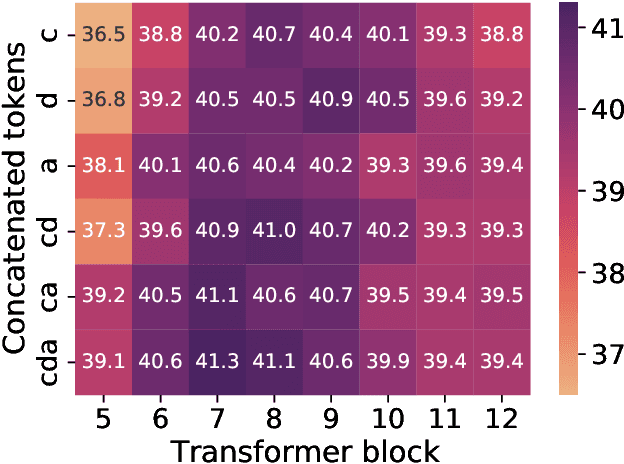 Figure 4 for Efficient Supervised Training of Audio Transformers for Music Representation Learning