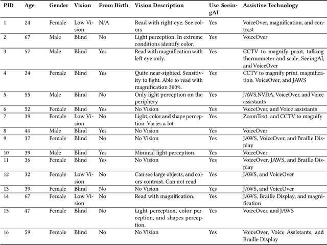 Figure 1 for Investigating Use Cases of AI-Powered Scene Description Applications for Blind and Low Vision People