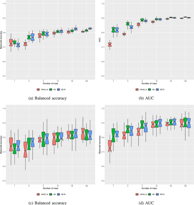 Figure 3 for Bayesian post-hoc regularization of random forests