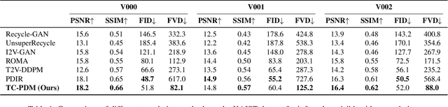 Figure 2 for TC-PDM: Temporally Consistent Patch Diffusion Models for Infrared-to-Visible Video Translation