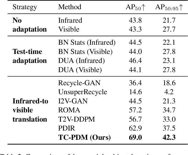 Figure 4 for TC-PDM: Temporally Consistent Patch Diffusion Models for Infrared-to-Visible Video Translation