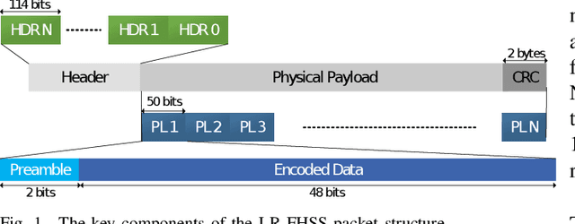 Figure 1 for Experiment-based Models for Air Time and Current Consumption of LoRaWAN LR-FHSS