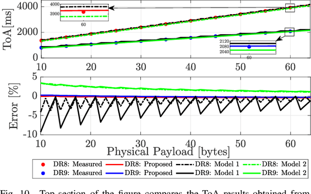 Figure 2 for Experiment-based Models for Air Time and Current Consumption of LoRaWAN LR-FHSS