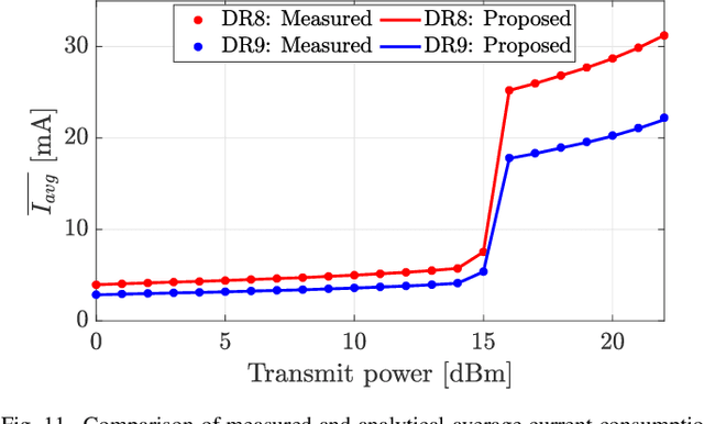 Figure 3 for Experiment-based Models for Air Time and Current Consumption of LoRaWAN LR-FHSS