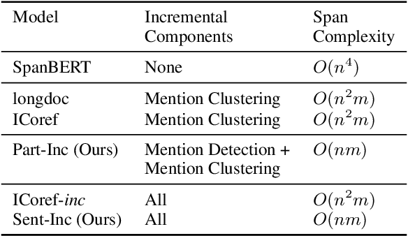 Figure 2 for Sentence-Incremental Neural Coreference Resolution