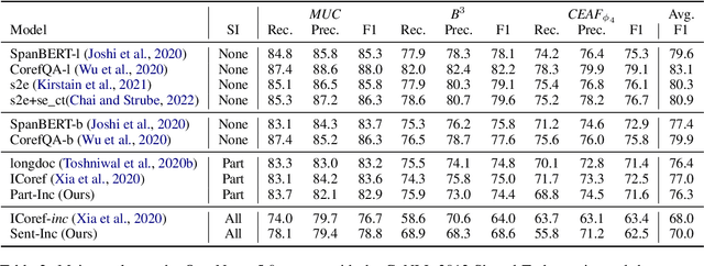 Figure 4 for Sentence-Incremental Neural Coreference Resolution