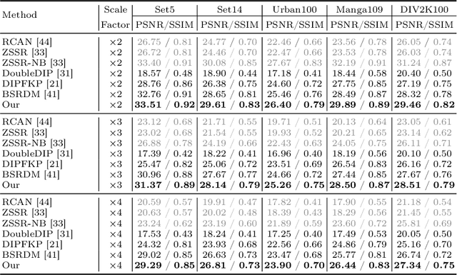 Figure 2 for Spatially-Variant Degradation Model for Dataset-free Super-resolution