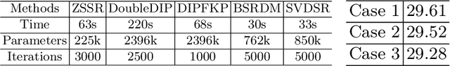 Figure 4 for Spatially-Variant Degradation Model for Dataset-free Super-resolution