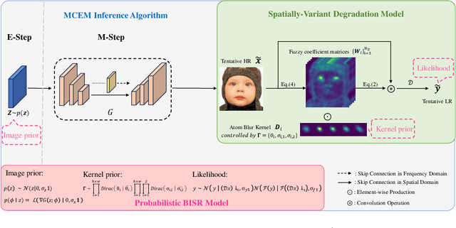 Figure 1 for Spatially-Variant Degradation Model for Dataset-free Super-resolution