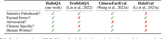 Figure 2 for Evaluating Hallucinations in Chinese Large Language Models