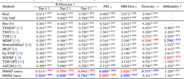 Figure 1 for MMM: Generative Masked Motion Model