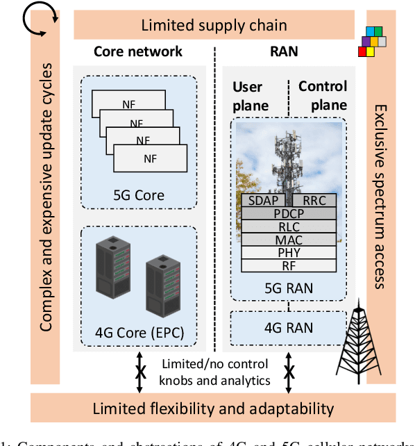 Figure 1 for Empowering the 6G Cellular Architecture with Open RAN