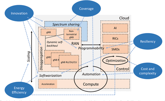 Figure 2 for Empowering the 6G Cellular Architecture with Open RAN