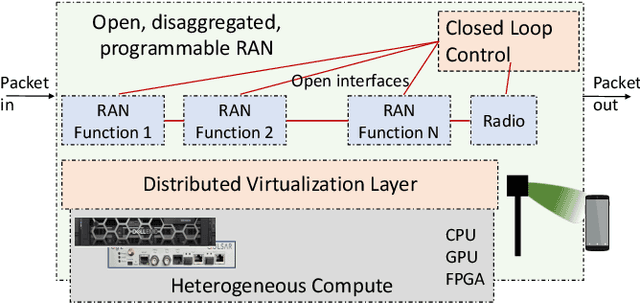 Figure 3 for Empowering the 6G Cellular Architecture with Open RAN