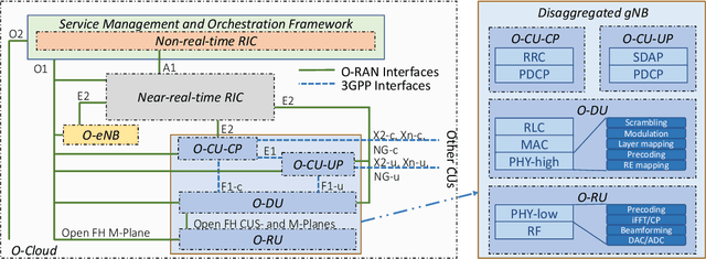 Figure 4 for Empowering the 6G Cellular Architecture with Open RAN