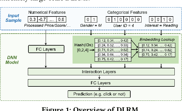 Figure 1 for CAFE: Towards Compact, Adaptive, and Fast Embedding for Large-scale Recommendation Models
