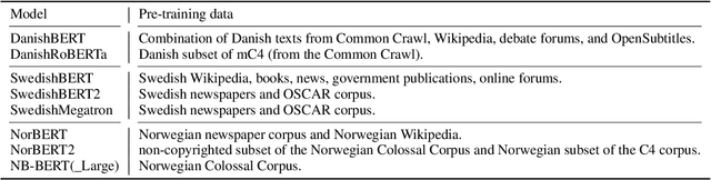 Figure 2 for Measuring Harmful Representations in Scandinavian Language Models