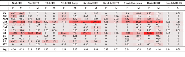 Figure 4 for Measuring Harmful Representations in Scandinavian Language Models