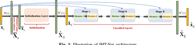 Figure 1 for IHT-Inspired Neural Network for Single-Snapshot DOA Estimation with Sparse Linear Arrays