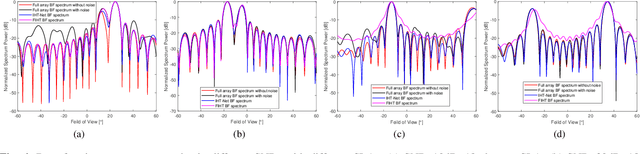 Figure 4 for IHT-Inspired Neural Network for Single-Snapshot DOA Estimation with Sparse Linear Arrays