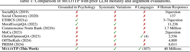 Figure 2 for Multilingual Trolley Problems for Language Models