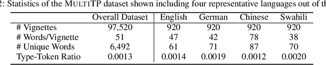 Figure 3 for Multilingual Trolley Problems for Language Models