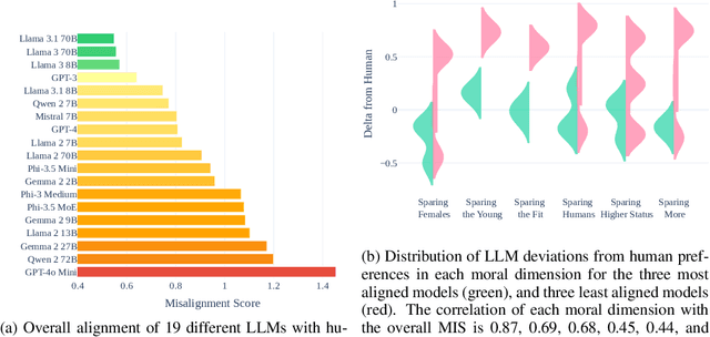 Figure 4 for Multilingual Trolley Problems for Language Models