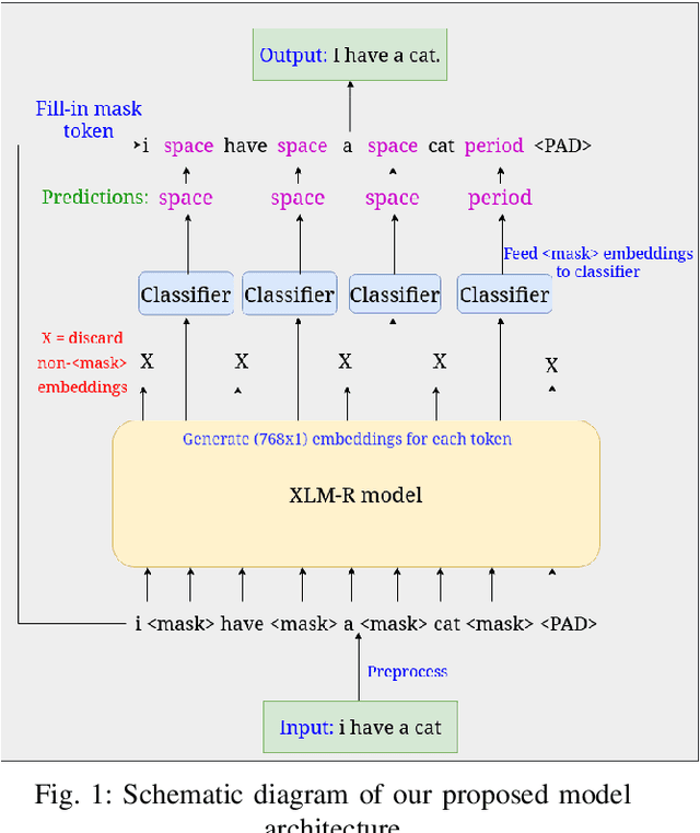 Figure 1 for Punctuation Restoration for Singaporean Spoken Languages: English, Malay, and Mandarin