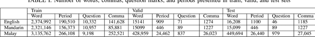 Figure 3 for Punctuation Restoration for Singaporean Spoken Languages: English, Malay, and Mandarin