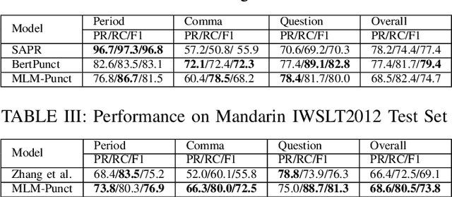 Figure 4 for Punctuation Restoration for Singaporean Spoken Languages: English, Malay, and Mandarin