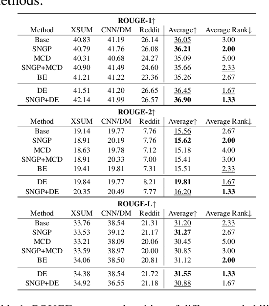 Figure 1 for On Uncertainty Calibration and Selective Generation in Probabilistic Neural Summarization: A Benchmark Study