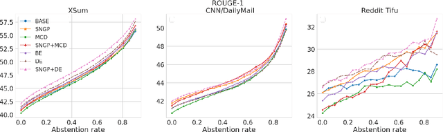 Figure 2 for On Uncertainty Calibration and Selective Generation in Probabilistic Neural Summarization: A Benchmark Study