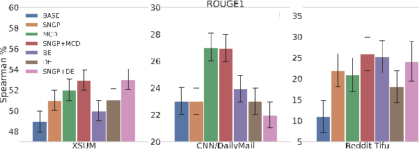 Figure 4 for On Uncertainty Calibration and Selective Generation in Probabilistic Neural Summarization: A Benchmark Study