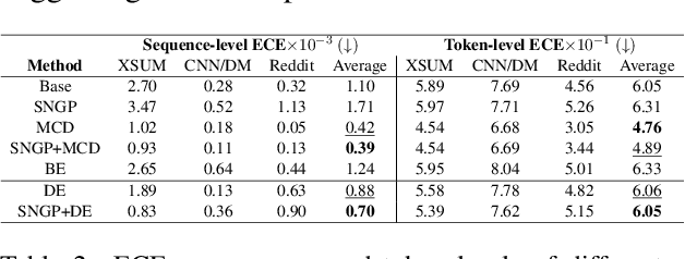 Figure 3 for On Uncertainty Calibration and Selective Generation in Probabilistic Neural Summarization: A Benchmark Study