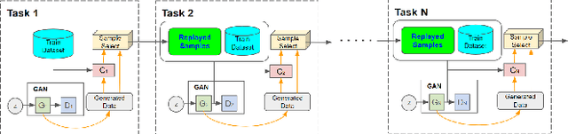 Figure 3 for MalCL: Leveraging GAN-Based Generative Replay to Combat Catastrophic Forgetting in Malware Classification