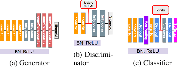 Figure 4 for MalCL: Leveraging GAN-Based Generative Replay to Combat Catastrophic Forgetting in Malware Classification