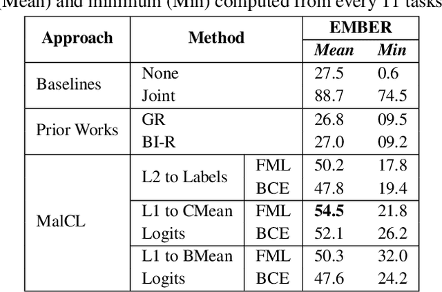 Figure 2 for MalCL: Leveraging GAN-Based Generative Replay to Combat Catastrophic Forgetting in Malware Classification