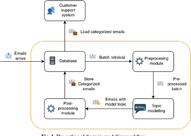 Figure 1 for Improving customer service with automatic topic detection in user emails