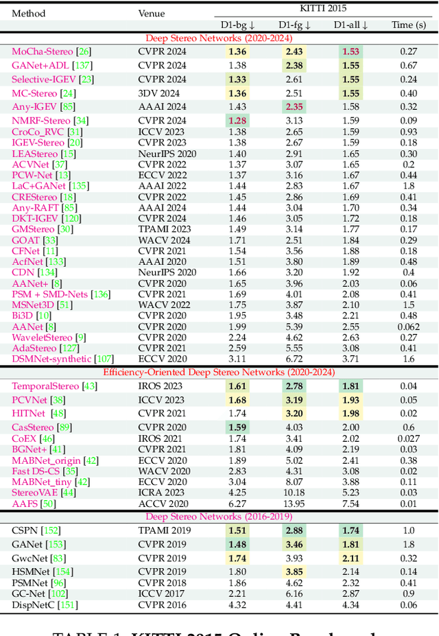 Figure 1 for A Survey on Deep Stereo Matching in the Twenties