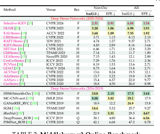 Figure 3 for A Survey on Deep Stereo Matching in the Twenties