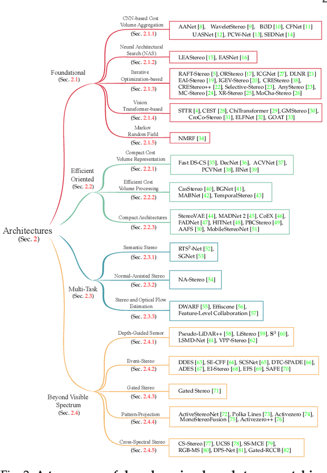 Figure 2 for A Survey on Deep Stereo Matching in the Twenties