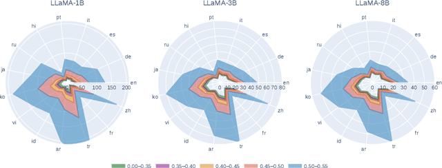 Figure 1 for M-Wanda: Improving One-Shot Pruning for Multilingual LLMs
