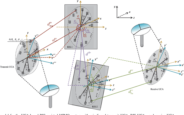 Figure 1 for Fast Transceiver Design for RIS-Assisted MIMO mmWave Wireless Communications