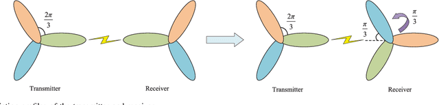 Figure 2 for Fast Transceiver Design for RIS-Assisted MIMO mmWave Wireless Communications