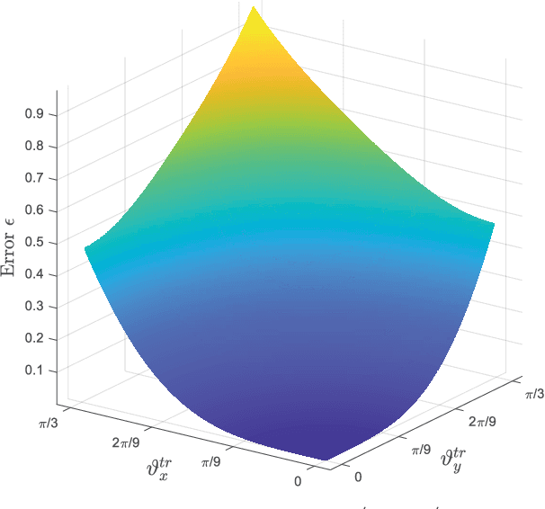 Figure 3 for Fast Transceiver Design for RIS-Assisted MIMO mmWave Wireless Communications