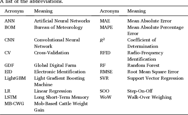 Figure 1 for Mob-based cattle weight gain forecasting using ML models