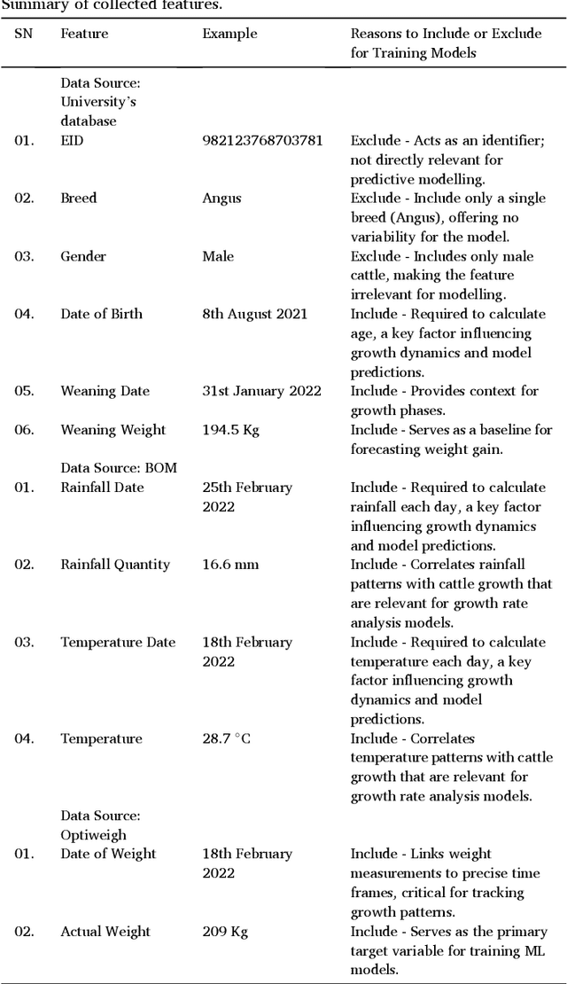 Figure 3 for Mob-based cattle weight gain forecasting using ML models