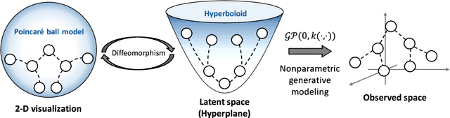 Figure 1 for Hyperboloid GPLVM for Discovering Continuous Hierarchies via Nonparametric Estimation